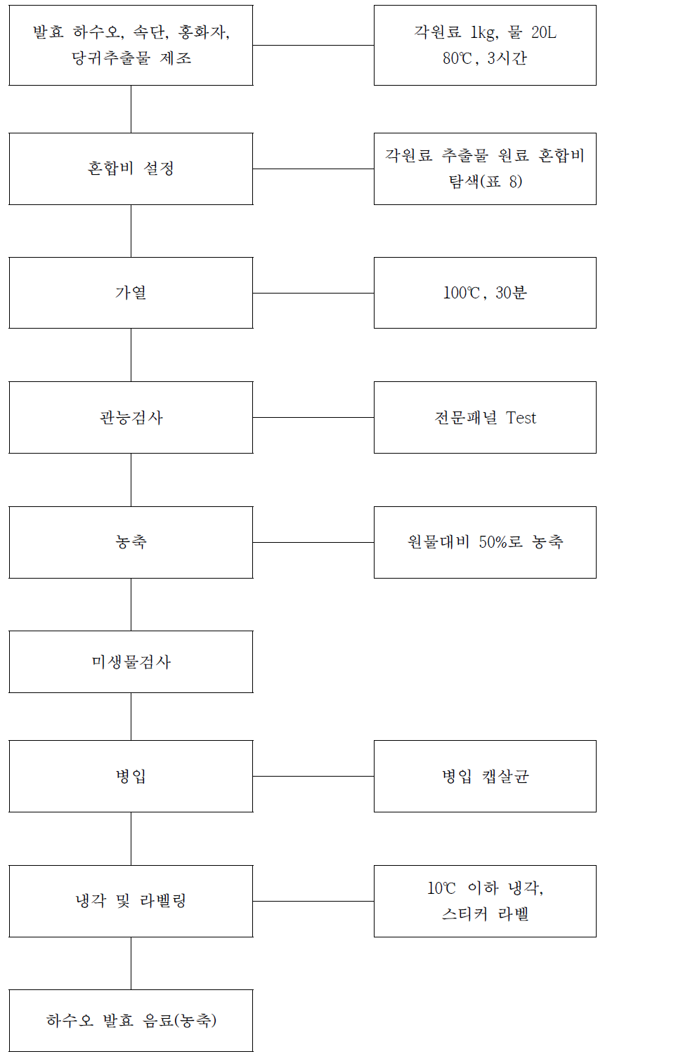 하수오 발효 음료 제조 공정도