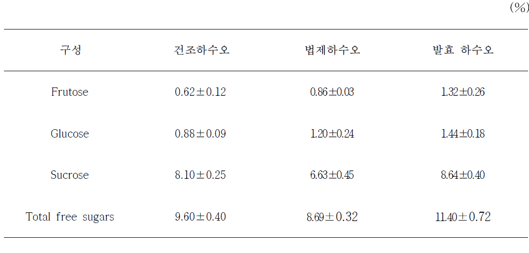 유리당 함량