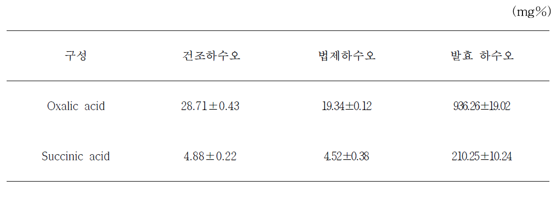 유기산 함량