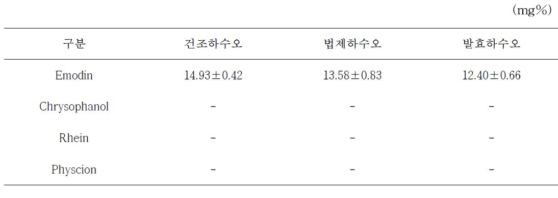 하수오와 발효하수오의 유효성분 분석 결과