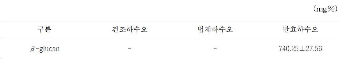 하수오와 발효하수오의 베타글루칸 분석 결과