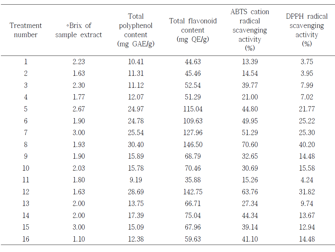 The brix, total polyphenol content, total flavonoid content, ABTS and DPPH of hot water extracts from fermented Polygonum multiflorum root by Lentinula edodes mycelials