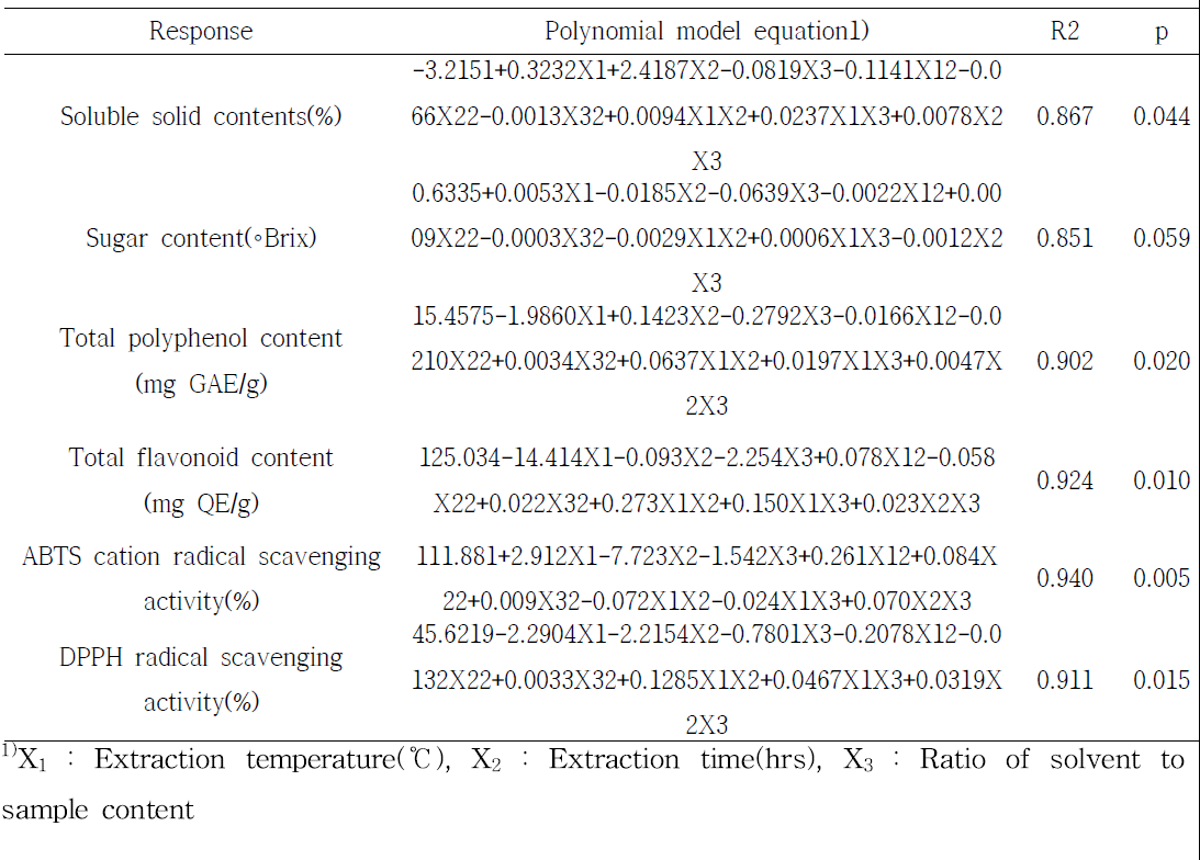 Polynomial equations calculated by RSM program on quality test for processing of extracts of extracts from petals of fermented Polygonum multiflorum root by Lentinula edodes mycelials