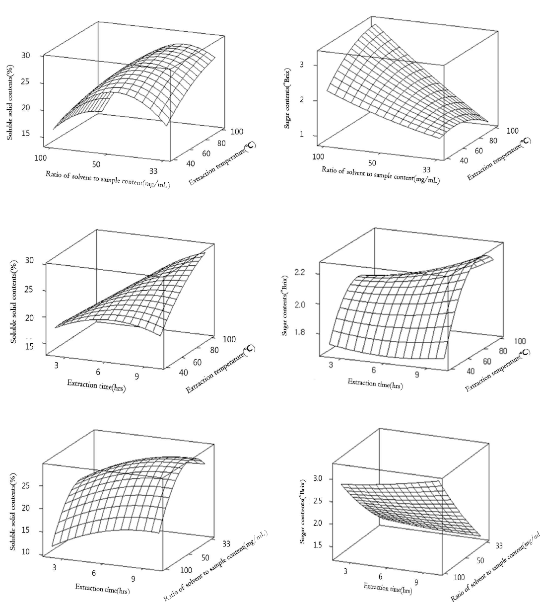 Response surface plot for soluble solid and sugar contents of hot water extraction from fermented Polygonum multiflorum root by Lentinula edodes mycelials cultivation.