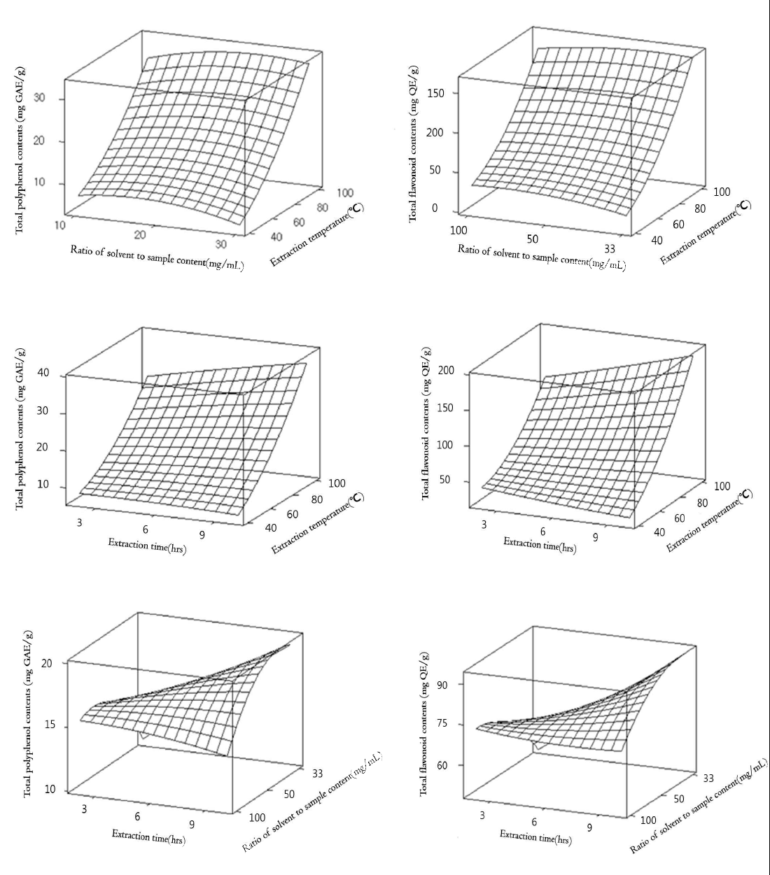 Response surface plot for total polyphenol and flavonoid contents of hot water extraction from fermented Polygonum multiflorum root by Lentinula edodes mycelials cultivation.