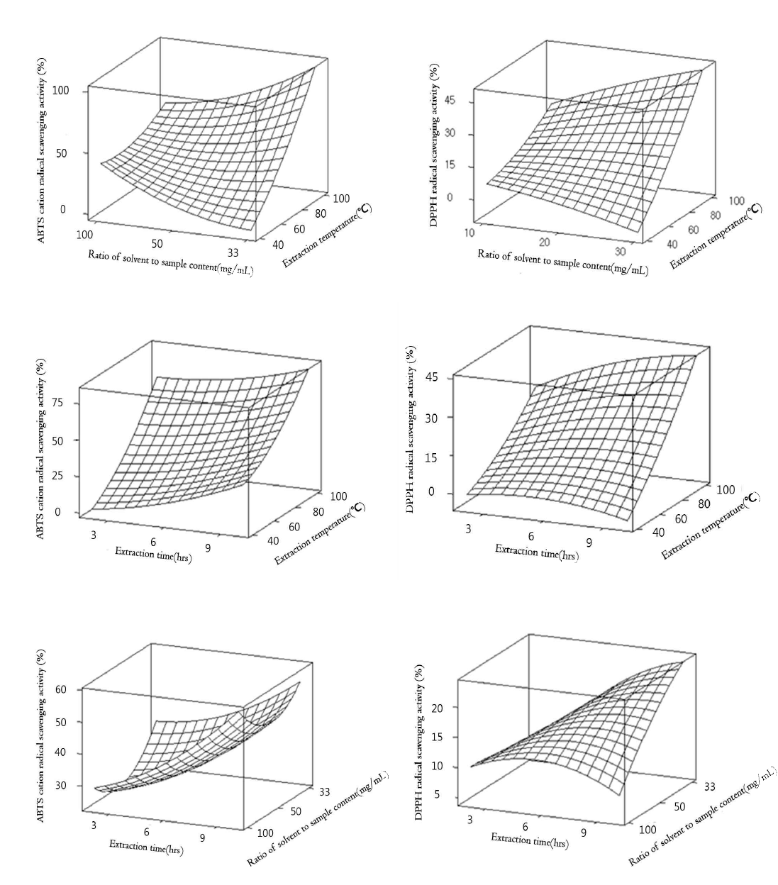 Response surface plot for antioxidant activities of hot water extraction from fermented Polygonum multiflorum root by Lentinula edodes mycelials.