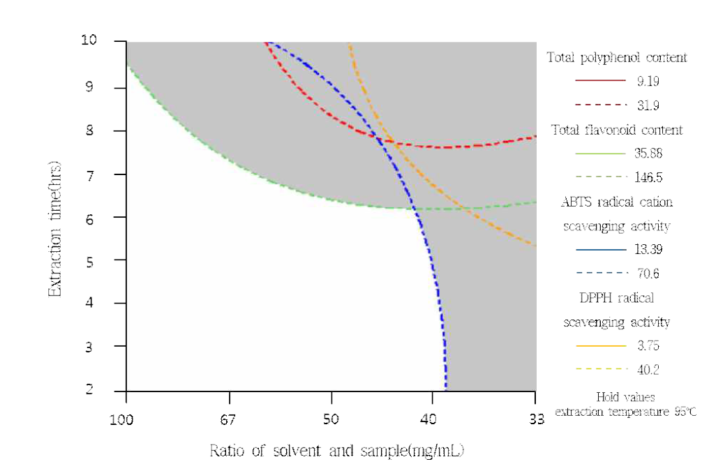 Supermposed contour map for optimization of response variables in fermented Polygonum multiflorum root by Lentinula edodes mycelials.