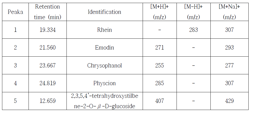 HPLC-ESI/MS data and identities of compounds associated with peaks detected in the HPLC chromatograms of samples.