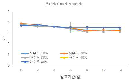 발효하수오 농축액 첨가에 따른 Acetobacter aceti 초산발효물의 pH 변화.