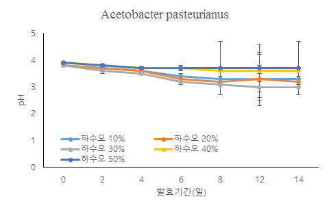 발효하수오 농축액 첨가에 따른 Acetobacter pasteurianus 초산발효물의 pH 변화.