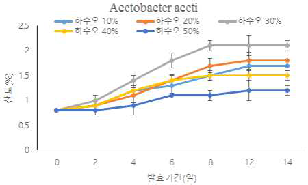 발효하수오 농축액 첨가에 따른 Acetobacter aceti 초산발효물의 산도 변화.