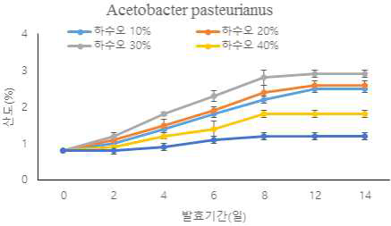 발효하수오 농축액 첨가에 따른 Acetobacter pasteurianus 초산발효물의 산도 변화.