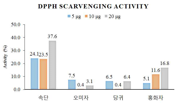 DPPH free radical-scavenging activity of the extract of Phlomis umbrosa, Schisandra