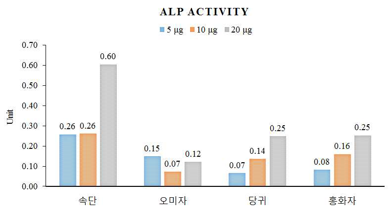 The alkaline phosphatase-like activity assay of the extract of Phlomis umbrosa,