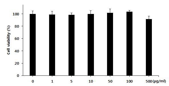 Effects of Carthamus tinctorius seed extract on cell viability in 3T3-L1 cell line.