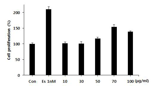 Estrogenic Effect of Schisandra chinensis extract in MCF-7 Cells using the E-SCREEN assay.