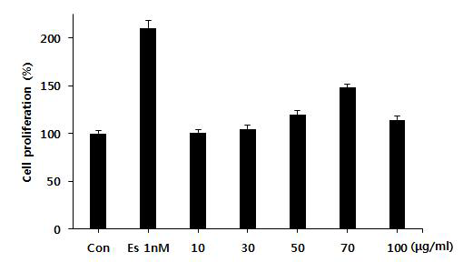 Estrogenic Effect of Angelica gigas Nakai extract in MCF-7 Cells using the E-SCREEN assay.