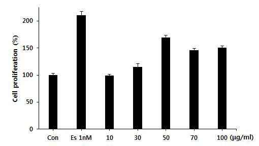 Estrogenic Effect of Carthamus tinctorius seed extract in MCF-7 Cells using the E-SCREEN assay.