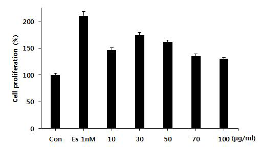 Estrogenic Effect of Dipsacus asperoides extract in MCF-7 Cells using the E-SCREEN assay.