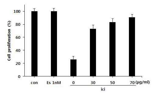 Effect of ICI 182,780 on Schisandra chinensis extract induced proliferation in MCF-7 Cells.