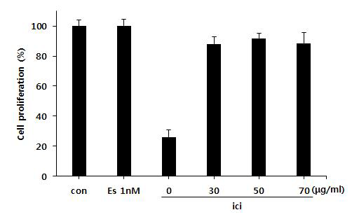 Effect of ICI 182,780 on Angelica gigas Nakai extract induced proliferation in MCF-7 Cells.