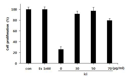 Effect of ICI 182,780 on Carthamus tinctorius seed extract induced proliferation in MCF-7 Cells.