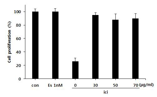 Effect of ICI 182,780 on Angelica gigas Nakai extract induced proliferation in MCF-7 Cells.