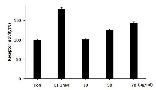 Effect of Schisandra chinensis extract on estrogen receptor activation in MCF-7 Cells.