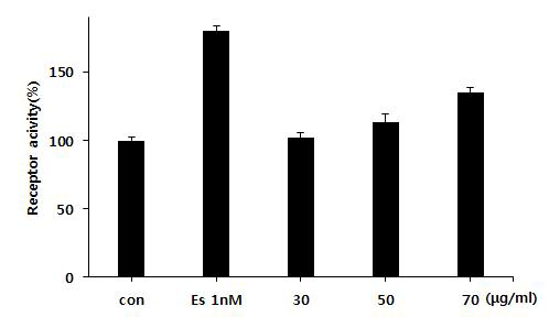 Effect of Angelica gigas Nakai on estrogen receptor activation in MCF-7 Cells.