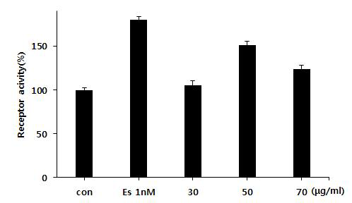 Effect of Carthamus tinctorius seed extract on estrogen receptor activation in MCF-7 Cells.