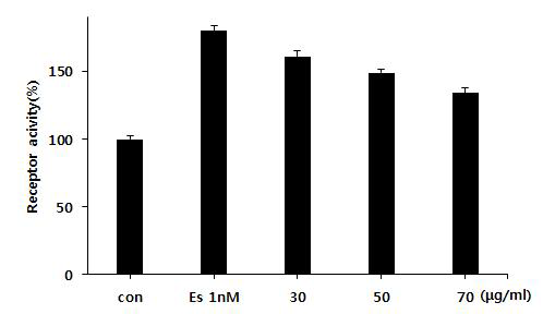 Effect of Dipsacus asperoides extract on estrogen receptor activation in MCF-7 Cells.