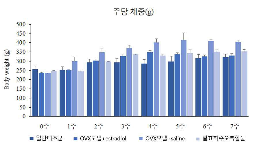 Effect of the sample, estradiol E2, and saline on body weight in ovariectomized (OVX) rat.