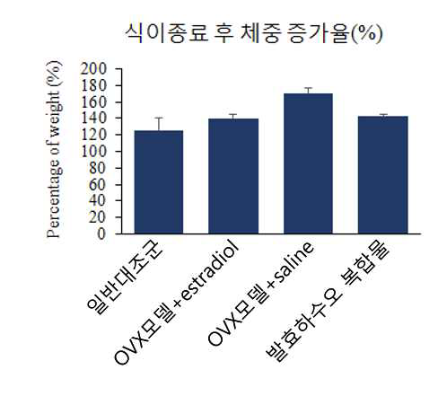 Effect of the sample, estradiol E2, and saline on the percentage of body weight in ovariectomized (OVX) rat.