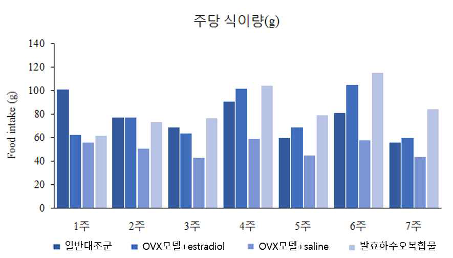 Effect of the sample, estradiol E2, and saline on food intake in ovariectomized (OVX) rat.