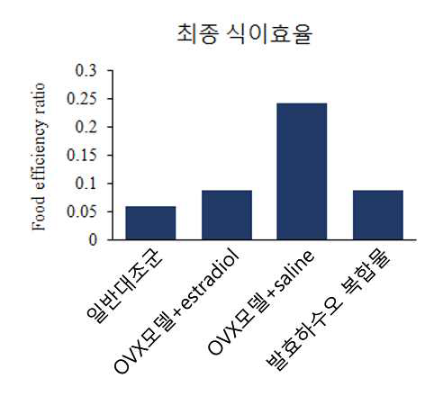 Effect of the sample, estradiol E2, and saline on food efficiency ratio in ovariectomized (OVX) rat.