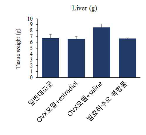 Average liver tissue weight from the OVX rat fed saline, estradiol E2, and the sample for 50 days.