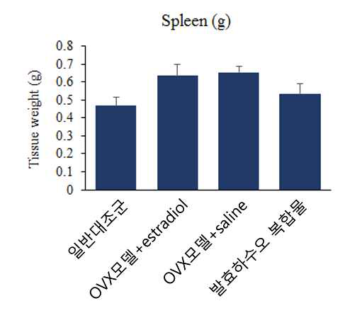 Average spleen tissue weight from the OVX rat fed saline, estradiol E2, and the sample for 50 days.