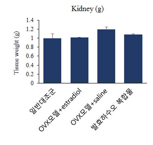 Average kidney tissue weight from the OVX rat fed saline, estradiol E2, and the sample for 50 days.