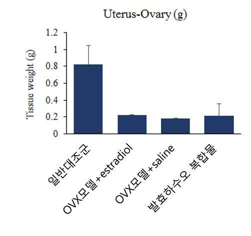 Average uterus-ovary tissue weight from the OVX rat fed saline, estradiol E2, and the sample for 50 days.