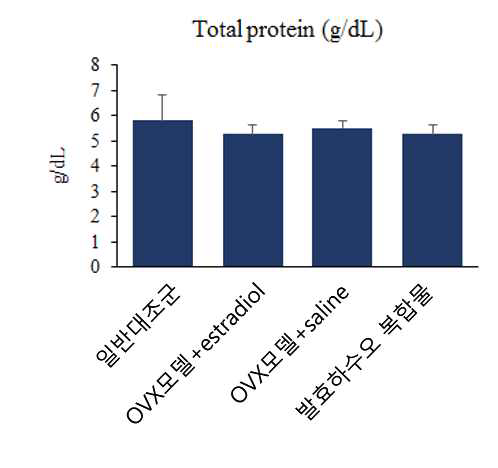 Average total protein levels of serum from the OVX rat fed saline, estradiol E2, and the sample for 50 days.