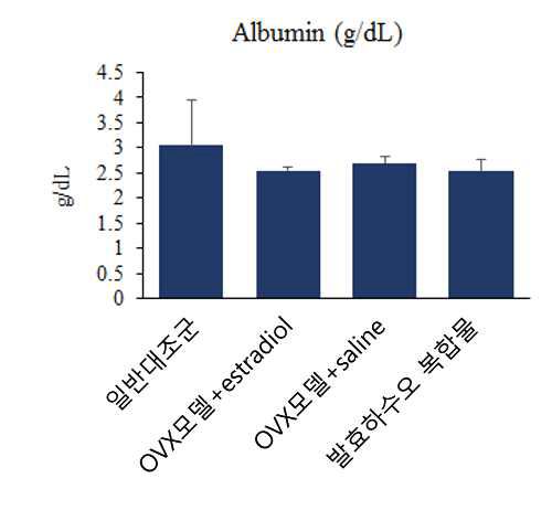 Average albumin levels of serum from the OVX rat fed saline, estradiol E2, and the sample for 50 days.