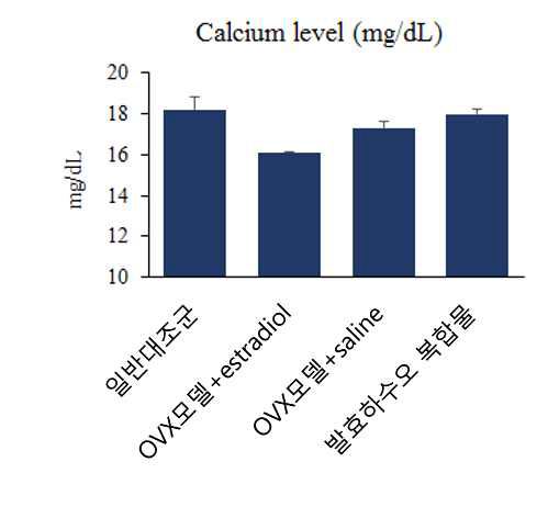 Average calcium levels of serum from the OVX rat fed saline, estradiol E2, and the sample for 50 days.