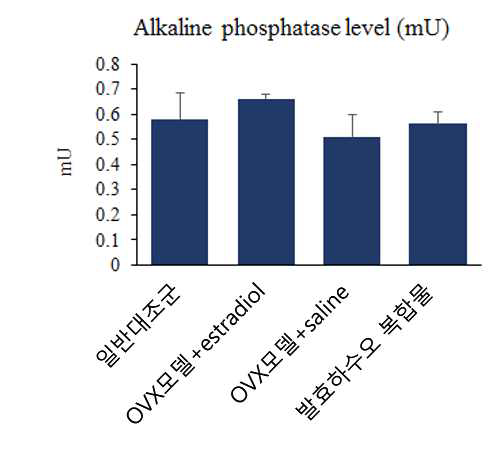 Average alkaline phosphatase activities of serum from the OVX rat fed saline, estradiol E2, and the sample for 50 days.