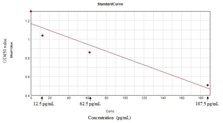 The standard curve of estrogen with 0, 12.5, 62.5, and 187.5 pg/mL.