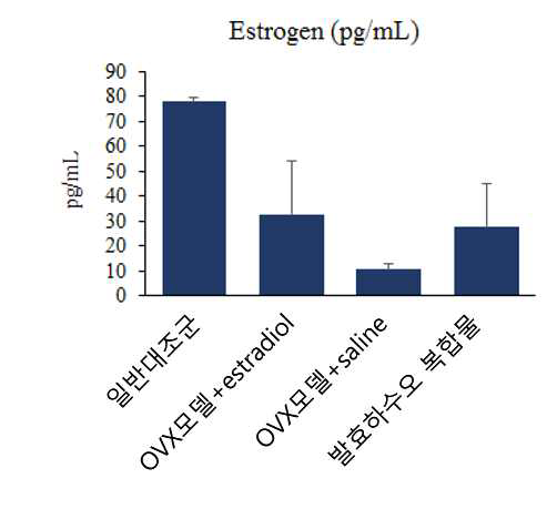 Average estrogen levels of serum from the OVX rat fed saline, estradiol E2, and the sample for 50 days.