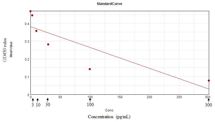 The standard curve of estradiol E2 with 0, 3, 10, 30, 100, and 300 pg/mL.