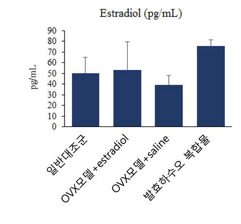 Average estradiol E2 levels of serum from the OVX rat fed saline, estradiol E2, and the sample for 50 days.