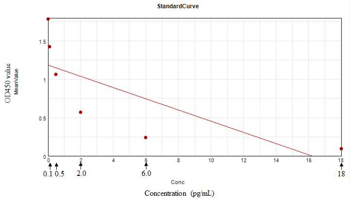 The standard curve of testosterone with 0, 0.1, 0.5, 2.0, 6.0, and 18.0 pg/mL.