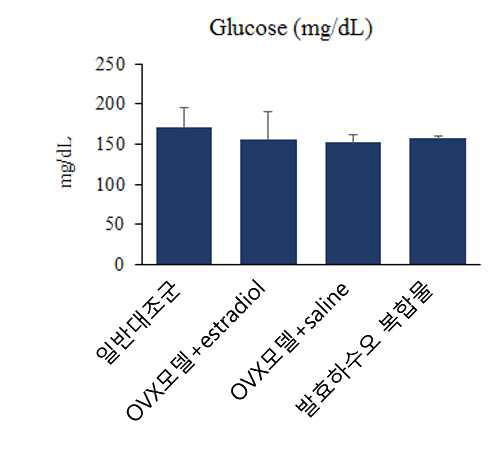 Average glucose levels of serum from the OVX rat fed saline, estradiol E2, and the sample for 50 days.