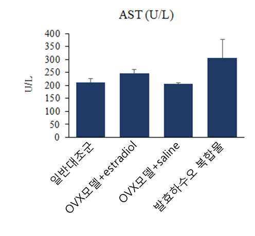 Average AST activities of serum from the OVX rat fed saline, estradiol E2, and the sample for 50 days.